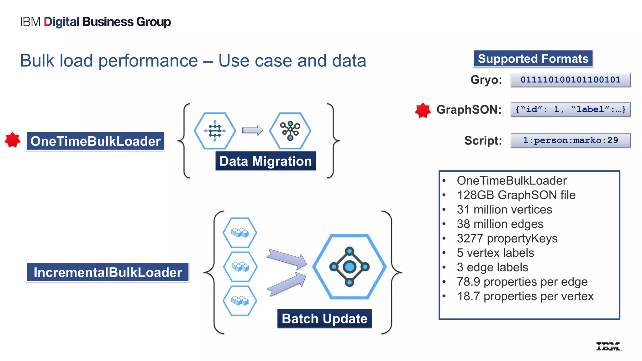 Bulk load performance – Use case and data
Data Migration
OneTimeBulkLoader
Batch Update
IncrementalBulkLoader
011110100101100101Gryo:
{“id”: 1, “label”:…}GraphSON:
1:person:marko:29Script:
Supported Formats
• OneTimeBulkLoader
• 128GB GraphSON file
• 31 million vertices
• 38 million edges
• 3277 propertyKeys
• 5 vertex labels
• 3 edge labels
• 78.9 properties per edge
• 18.7 properties per vertex
 