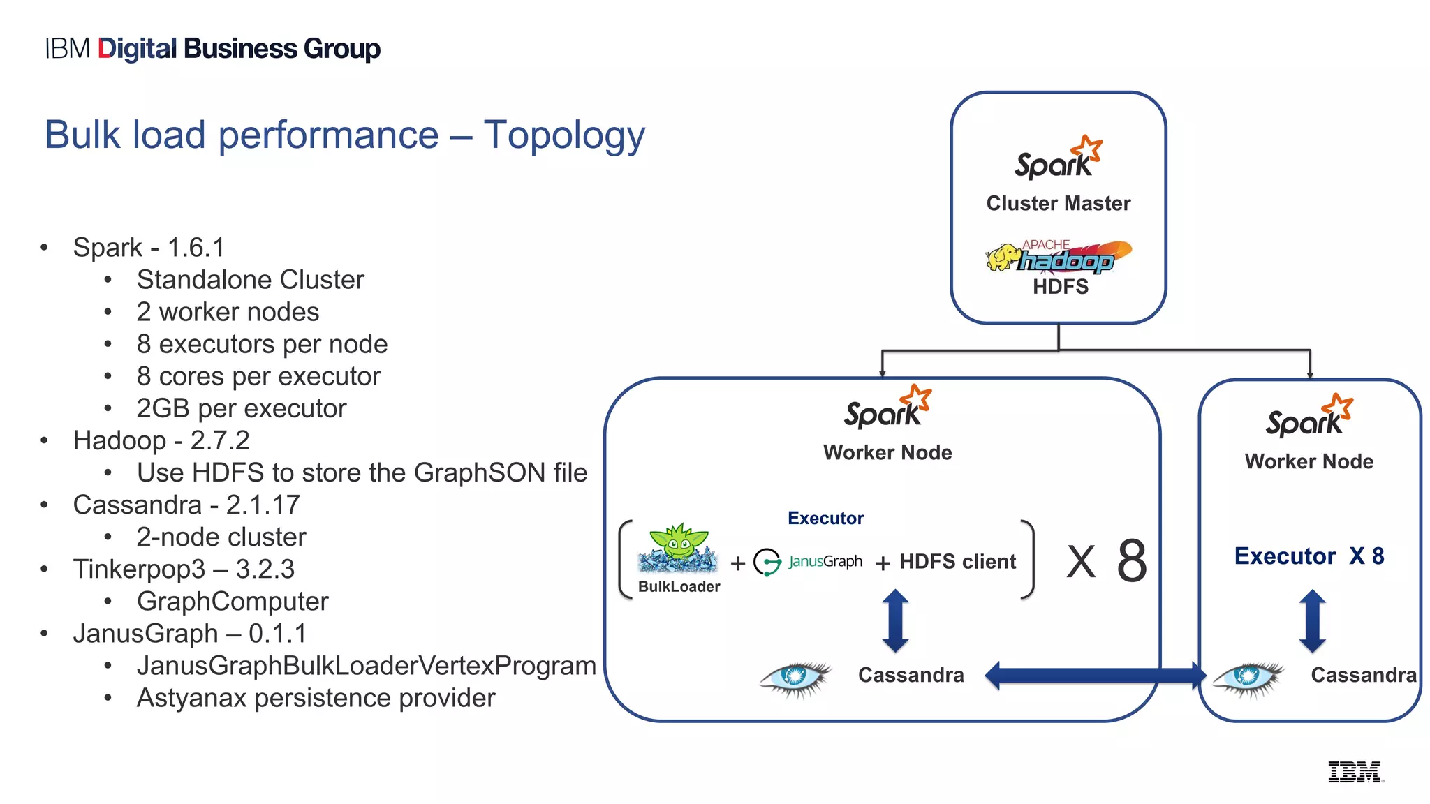 Bulk load performance – Topology
HDFS
• Spark - 1.6.1
• Standalone Cluster
• 2 worker nodes
• 8 executors per node
• 8 cores per executor
• 2GB per executor
• Hadoop - 2.7.2
• Use HDFS to store the GraphSON file
• Cassandra - 2.1.17
• 2-node cluster
• Tinkerpop3 – 3.2.3
• GraphComputer
• JanusGraph – 0.1.1
• JanusGraphBulkLoaderVertexProgram
• Astyanax persistence provider
Worker Node
Cassandra
BulkLoader
+ + HDFS client
Executor
X 8
Worker Node
Executor X 8
Cassandra
Cluster Master
 