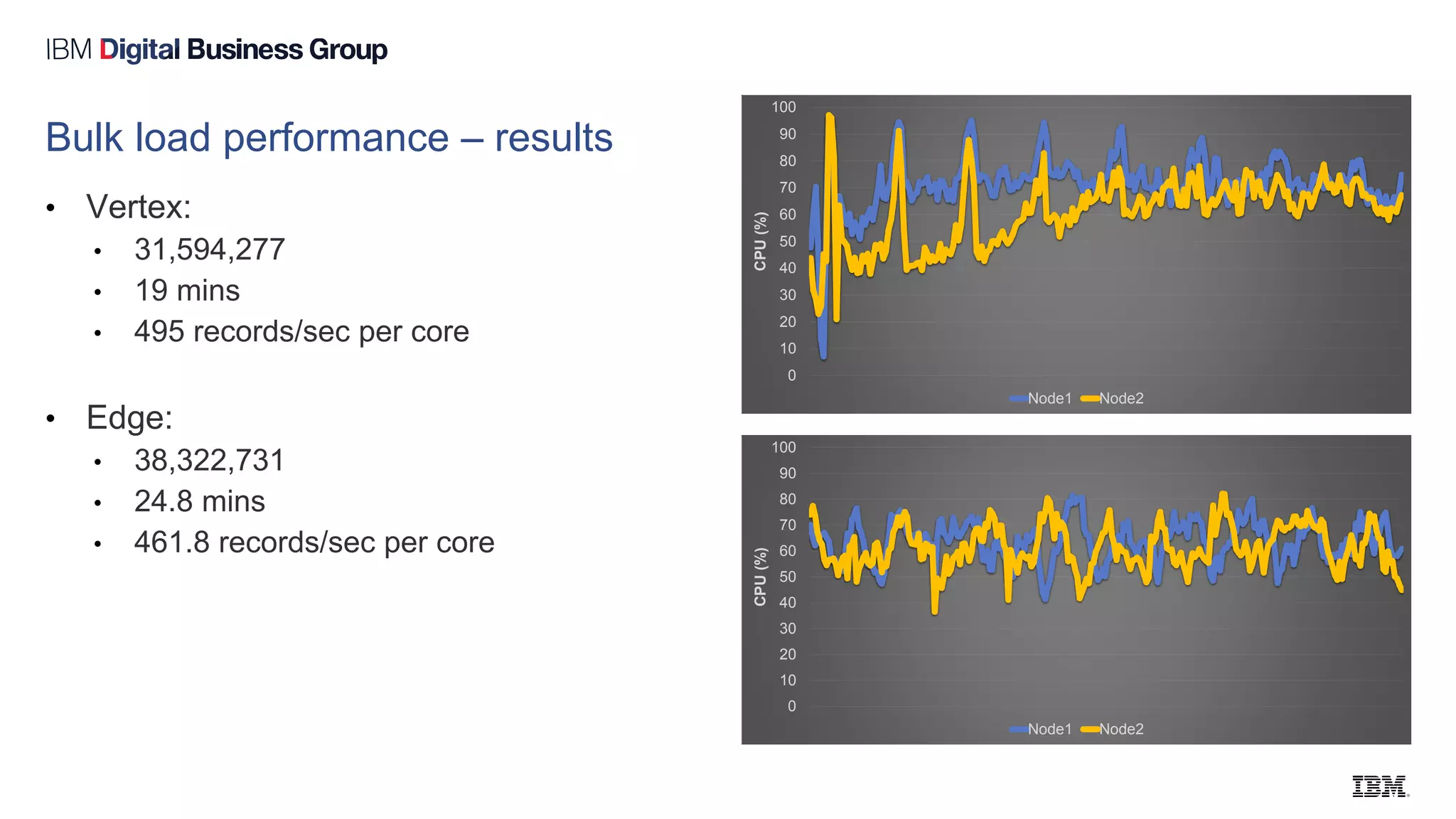 Bulk load performance – results
• Vertex:
• 31,594,277
• 19 mins
• 495 records/sec per core
• Edge:
• 38,322,731
• 24.8 mins
• 461.8 records/sec per core
0
10
20
30
40
50
60
70
80
90
100
CPU(%)
Node1 Node2
0
10
20
30
40
50
60
70
80
90
100
CPU(%)
Node1 Node2
 