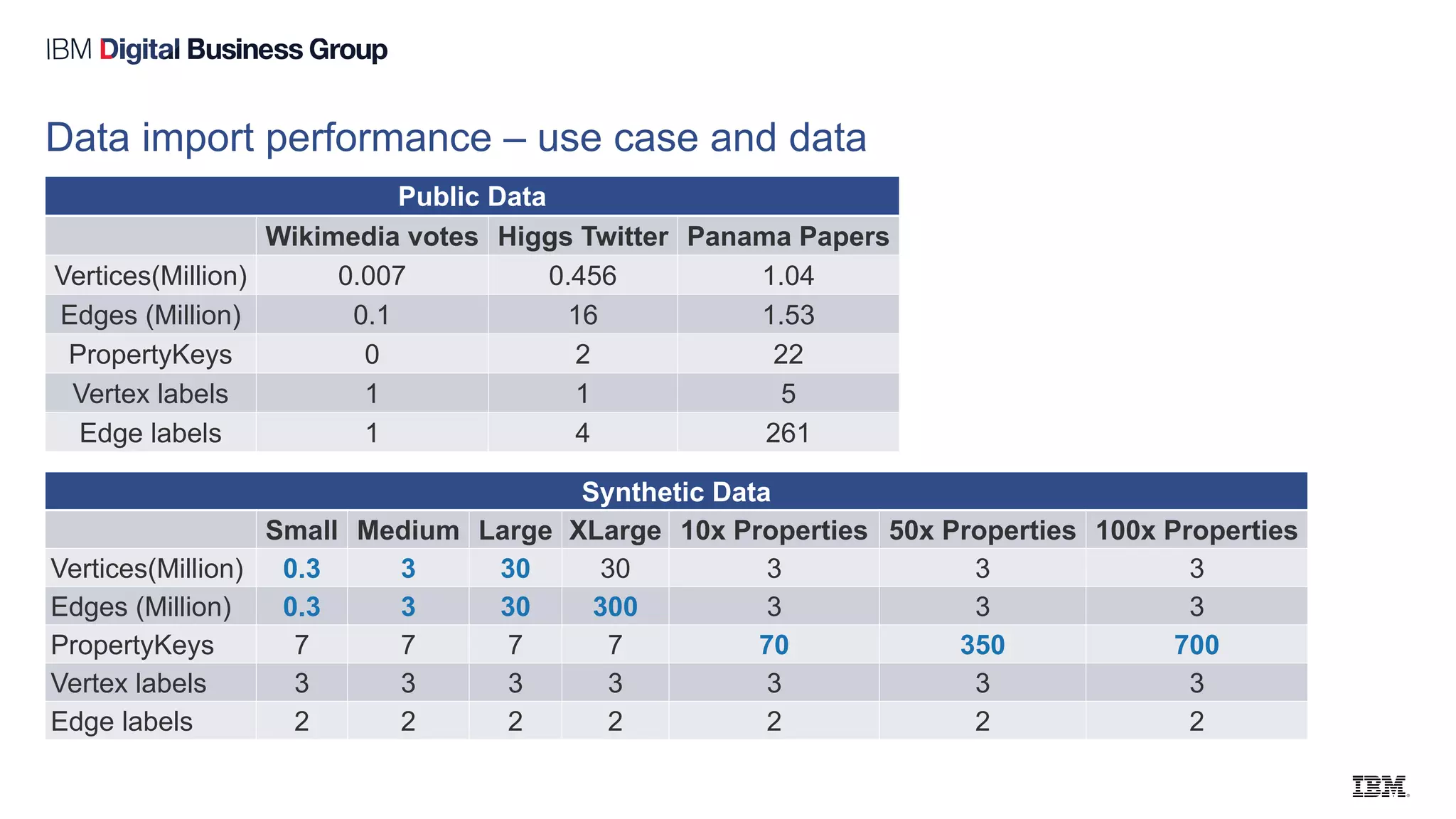 Data import performance – use case and data
Synthetic Data
Small Medium Large XLarge 10x Properties 50x Properties 100x Properties
Vertices(Million) 0.3 3 30 30 3 3 3
Edges (Million) 0.3 3 30 300 3 3 3
PropertyKeys 7 7 7 7 70 350 700
Vertex labels 3 3 3 3 3 3 3
Edge labels 2 2 2 2 2 2 2
Public Data
Wikimedia votes Higgs Twitter Panama Papers
Vertices(Million) 0.007 0.456 1.04
Edges (Million) 0.1 16 1.53
PropertyKeys 0 2 22
Vertex labels 1 1 5
Edge labels 1 4 261
 