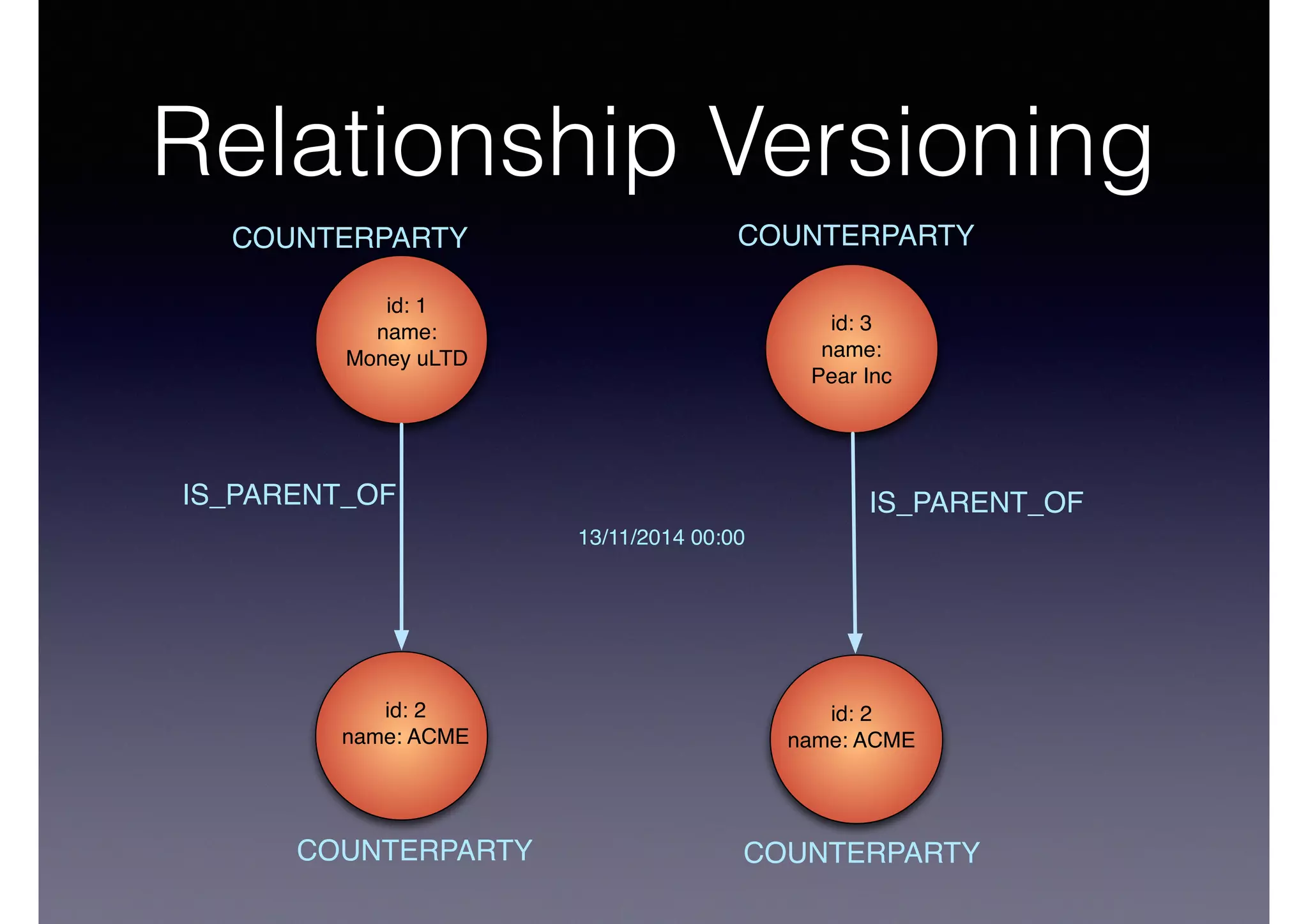 Relationship Versioning 
COUNTERPARTY 
id: 1 
name: 
Money uLTD 
IS_PARENT_OF 
id: 2 
name: ACME 
COUNTERPARTY 
COUNTERPARTY 
13/11/2014 00:00 
id: 3 
name: 
Pear Inc 
IS_PARENT_OF 
id: 2 
name: ACME 
COUNTERPARTY 
 