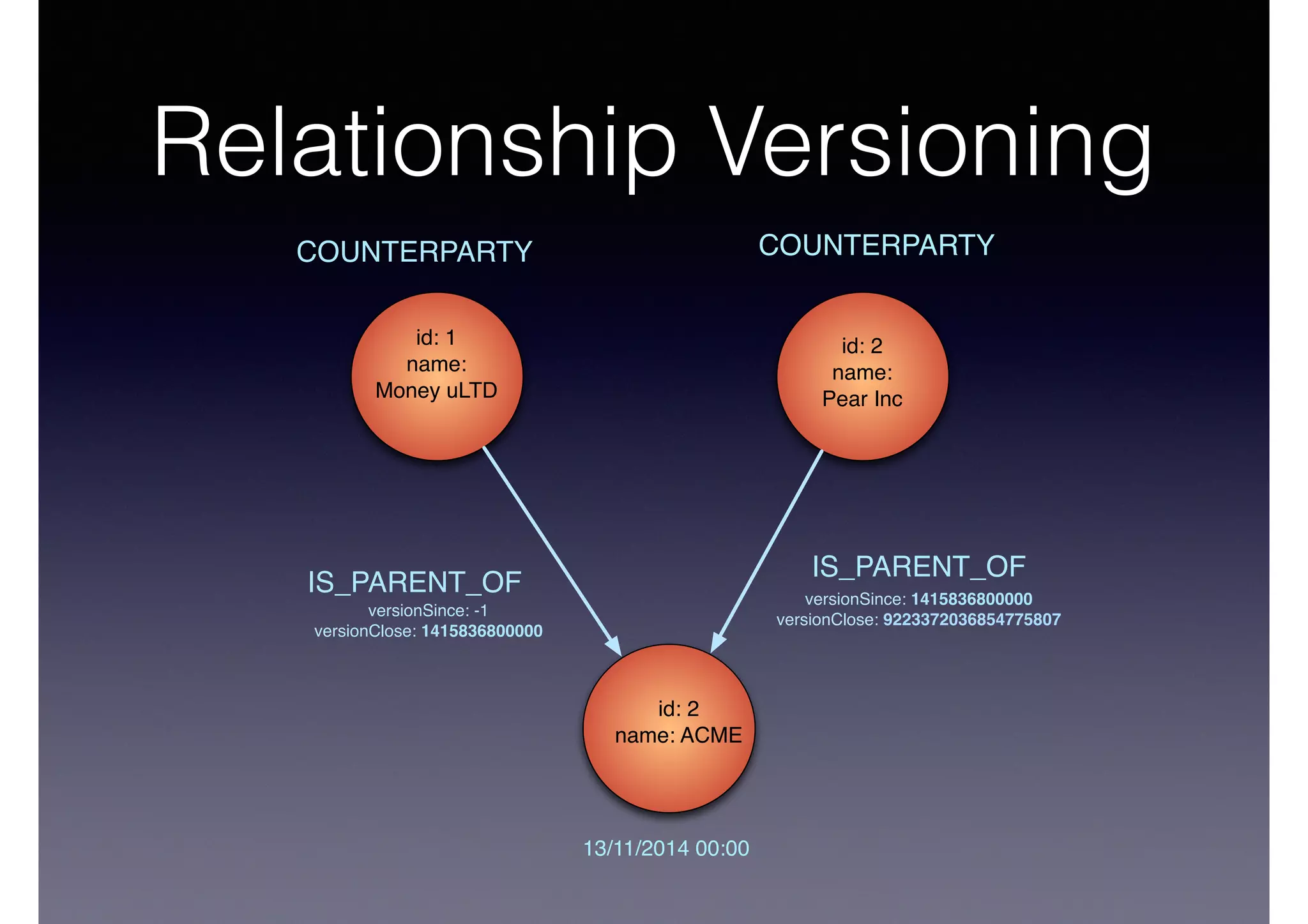 Relationship Versioning 
COUNTERPARTY 
id: 1 
name: 
Money uLTD 
id: 2 
name: ACME 
COUNTERPARTY 
13/11/2014 00:00 
id: 2 
name: 
Pear Inc 
IS_PARENT_OF 
IS_PARENT_OF 
versionSince: -1 
versionClose: 1415836800000 
versionSince: 1415836800000 
versionClose: 9223372036854775807 
 