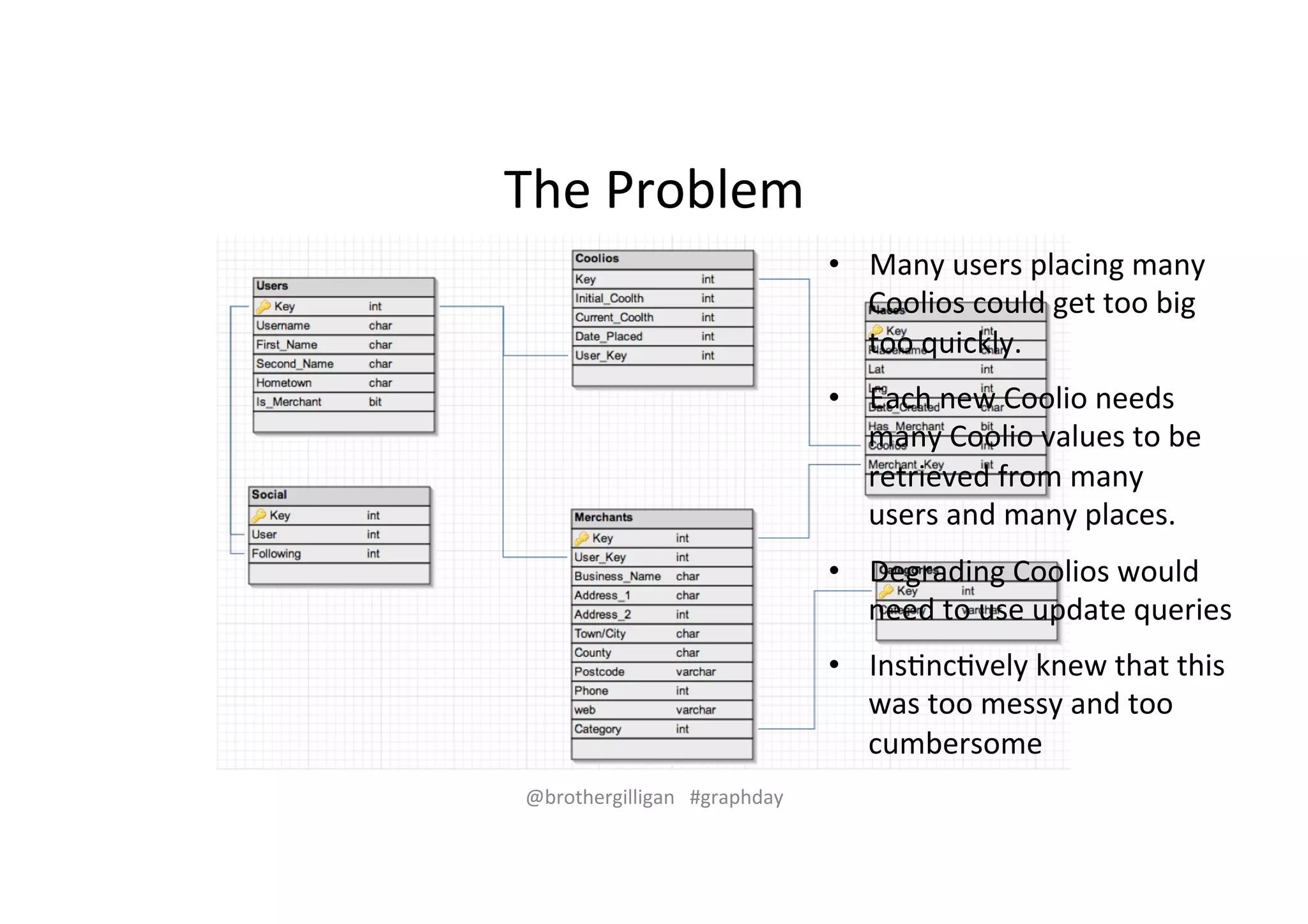The%Problem% 
@brothergilligan%%%#graphday% 
• Many%users%placing%many% 
Coolios%could%get%too%big% 
too%quickly.% 
• Each%new%Coolio%needs% 
many%Coolio%values%to%be% 
retrieved%from%many% 
users%and%many%places.% 
• Degrading%Coolios%would% 
need%to%use%update%queries% 
• Ins>nc>vely%knew%that%this% 
was%too%messy%and%too% 
cumbersome% 
 