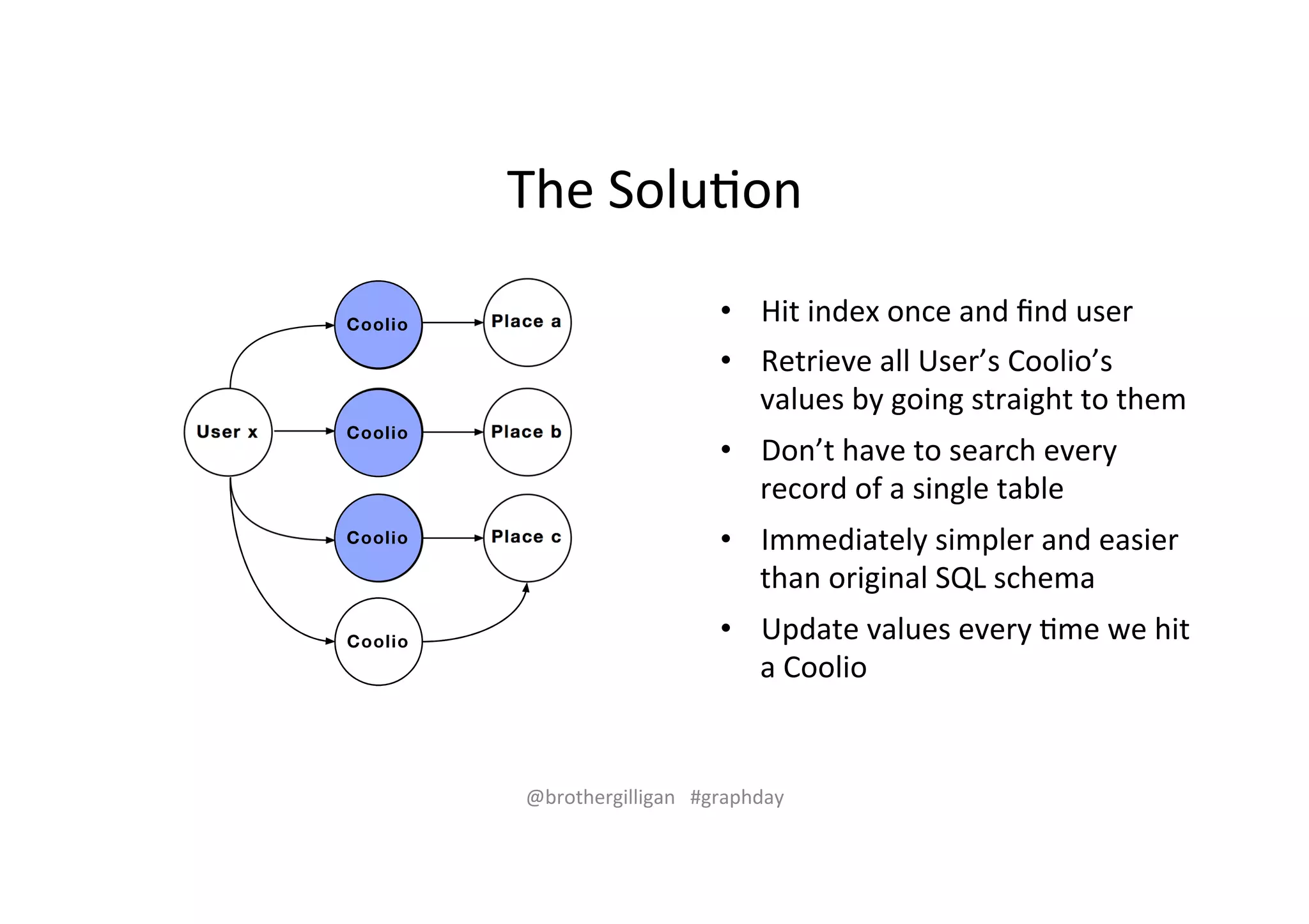 The%Solu>on% 
• Hit%index%once%and%find%user% 
• Retrieve%all%User’s%Coolio’s% 
values%by%going%straight%to%them% 
• Don’t%have%to%search%every% 
record%of%a%single%table% 
@brothergilligan%%%#graphday% 
Coolio 
Coolio 
Coolio 
• Immediately%simpler%and%easier% 
than%original%SQL%schema% 
• Update%values%every%>me%we%hit% 
a%Coolio% 
Coolio 
 