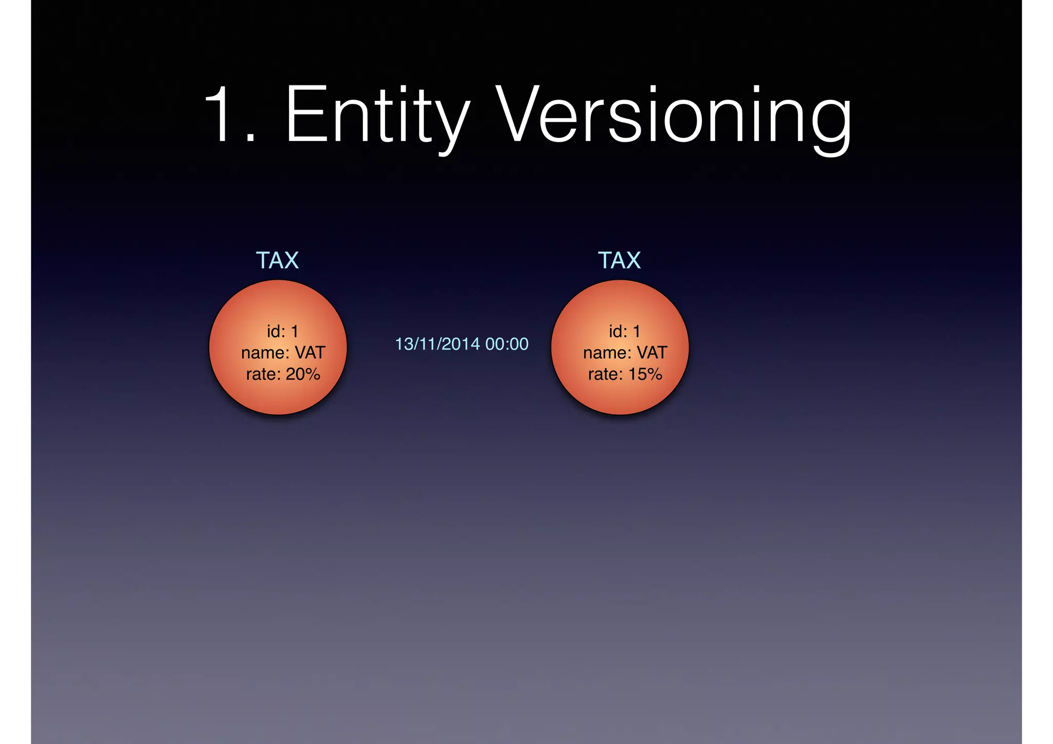 1. Entity Versioning 
TAX 
id: 1 
name: VAT 
rate: 20% 
TAX 
id: 1 
name: VAT 
rate: 15% 
13/11/2014 00:00 
 