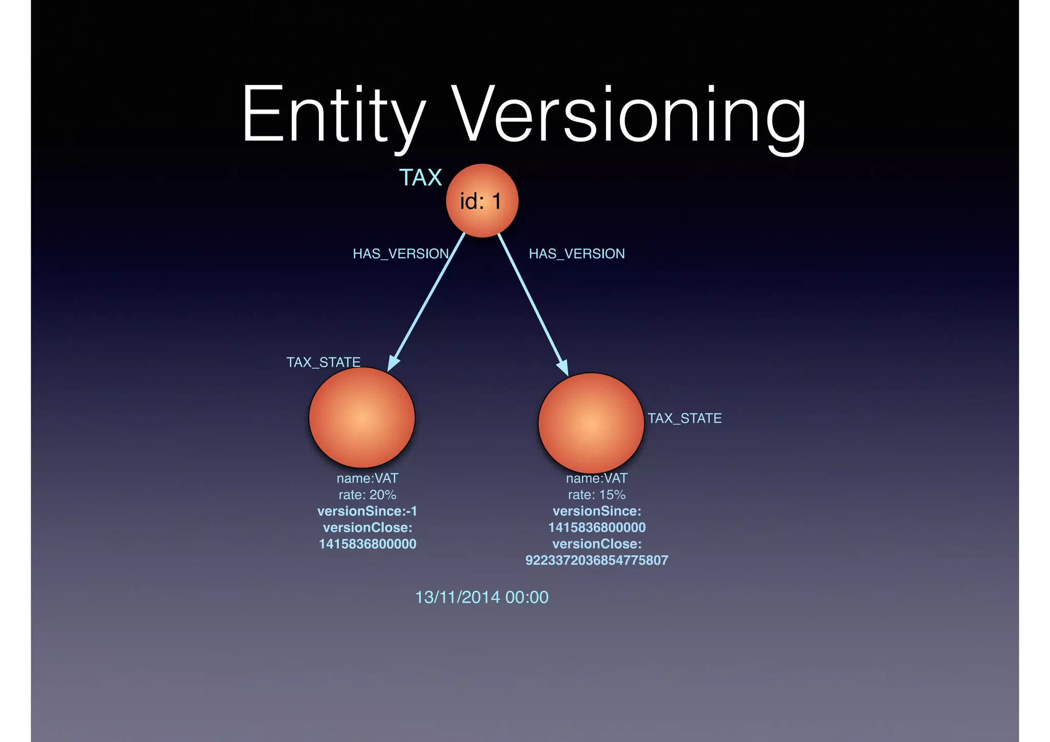 Entity Versioning 
id: 1 
TAX 
HAS_VERSION HAS_VERSION 
13/11/2014 00:00 
name:VAT 
rate: 20% 
versionSince:-1 
versionClose: 
1415836800000 
name:VAT 
rate: 15% 
versionSince: 
1415836800000 
versionClose: 
9223372036854775807 
TAX_STATE 
TAX_STATE 
 