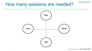 How many sessions are needed?
© DataStax, All Rights Reserved.20
@denisekgosnell
Bran
SansaArya
Rob
 