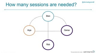 How many sessions are needed?
© DataStax, All Rights Reserved.25
@denisekgosnell
Bran
SansaArya
Rob
 