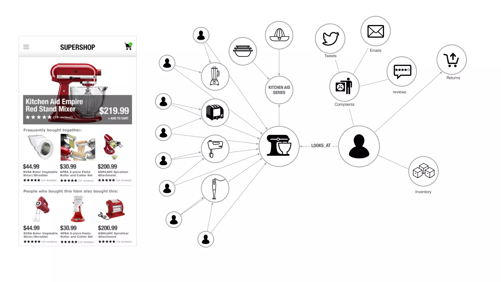 LOOKS_AT
Returns
Inventory
Complaints
reviews
Tweets
Emails
KITCHEN AID
SERIES
 