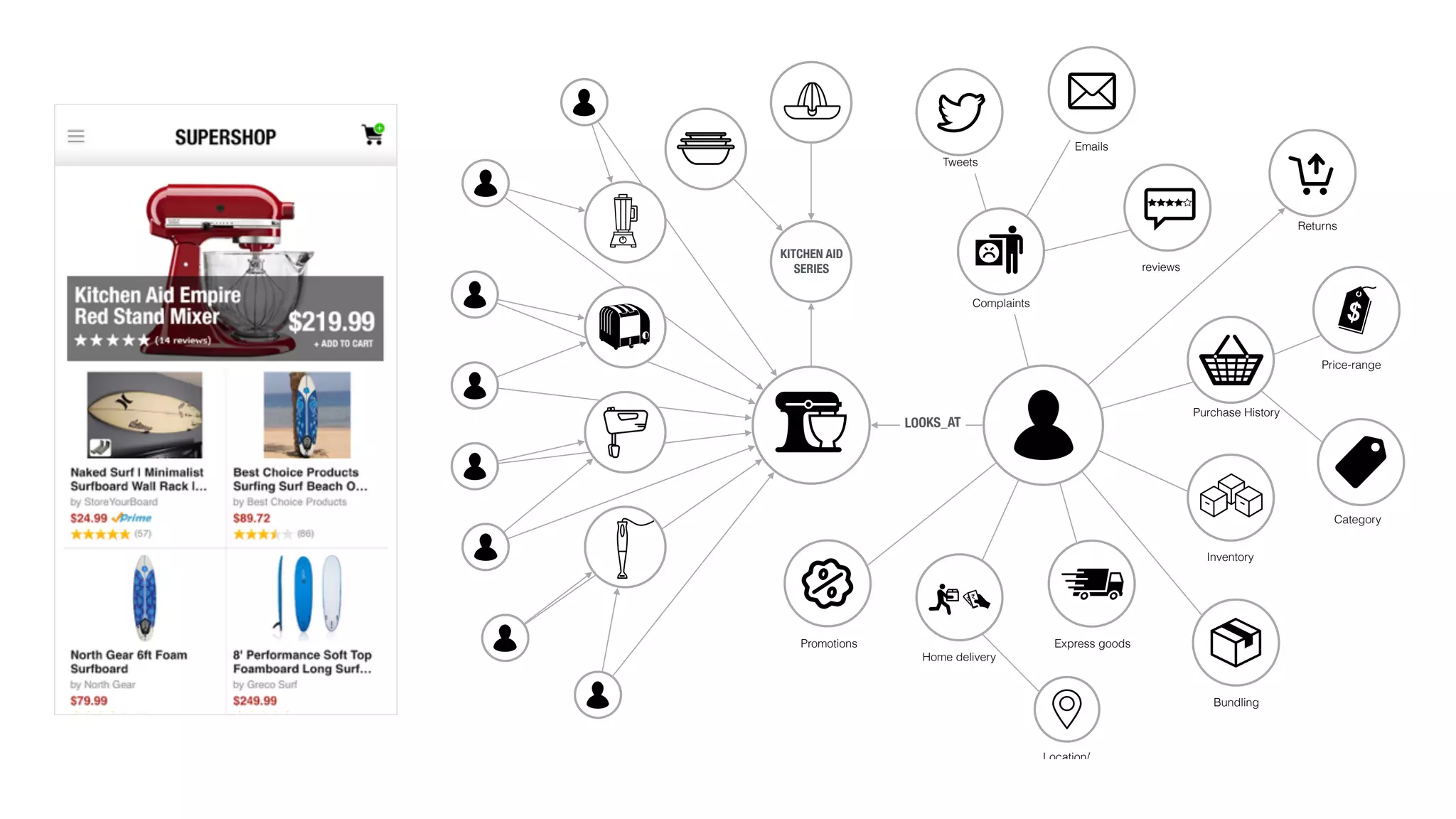 LOOKS_AT
Returns
Purchase History
Price-range
Home delivery
Inventory
Express goods
Complaints
reviews
Tweets
Emails
Category
Promotions
Bundling
Location/
KITCHEN AID
SERIES
 