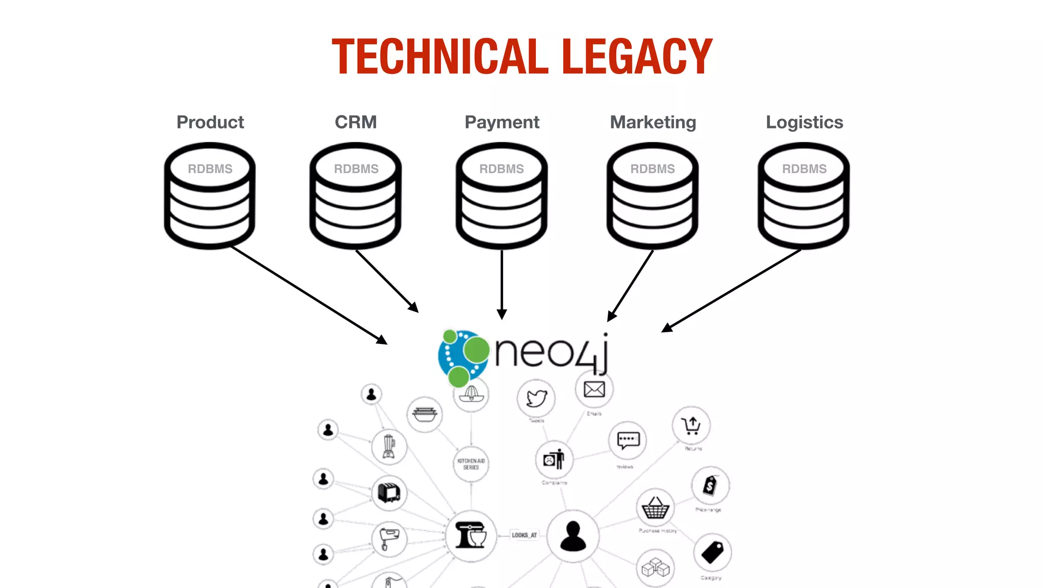 Product
RDBMS
CRM
RDBMS
Payment
RDBMS
Marketing
RDBMS
Logistics
RDBMS
TECHNICAL LEGACY
 