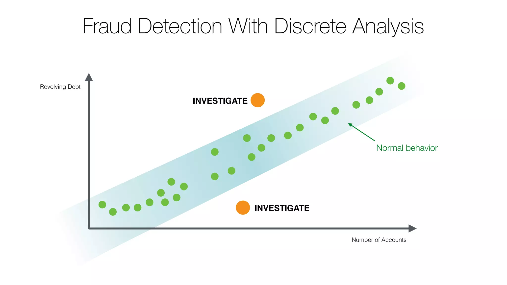 INVESTIGATE
Revolving Debt
Number of Accounts
INVESTIGATE
Normal behavior
Fraud Detection With Discrete Analysis
 