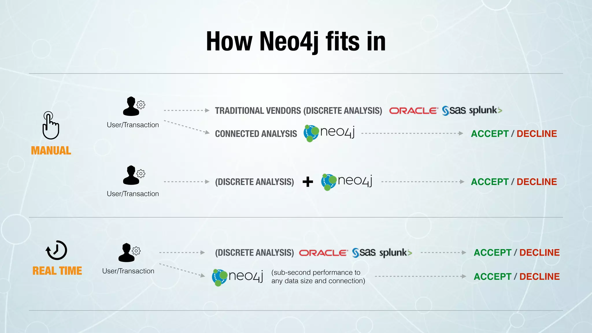 ACCEPT / DECLINE
MANUAL
User/Transaction
CONNECTED ANALYSIS
User/Transaction
ACCEPT / DECLINE(DISCRETE ANALYSIS) +
User/Transaction (sub-second performance to
any data size and connection)
ACCEPT / DECLINE
REAL TIME
TRADITIONAL VENDORS (DISCRETE ANALYSIS)
(DISCRETE ANALYSIS)
ACCEPT / DECLINE
How Neo4j ﬁts in
 