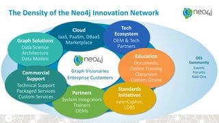 Graph Visionaries
Enterprise Customers
11
Partners
System Integrators
Trainers
OEMs
Cloud
IaaS, PaaSm, DBaaS
Marketplace
OSS
Community
Events
Forums
Add-Ons
The Density of the Neo4j Innovation Network
Tech
Ecosystem
OEM & Tech
Partners
Graph Solutions
Data Science
Architecture
Data Models
Commercial
Support
Technical Support
Packaged Services
Custom Services
Education
Documents
Online Training
Classroom
Custom Onsite
Standards
Initiatives
openCypher,
LDBS
 