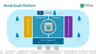 Neo4j Graph Platform
18
Transactions Analytics
Data Integration
API ETL SaaS
DatabaseTooling
Discover&Visualize
CUSTOMERS
BUSINESS
USERS
DEVELOPERS
ADMINS
DATA
SCIENTISTS
OTHER SYSTEMS
APPS AI / ML
 