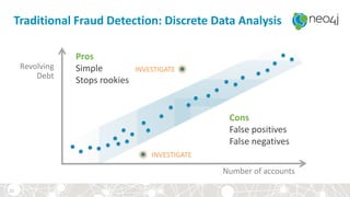 Pros
Simple
Stops rookies
Traditional Fraud Detection: Discrete Data Analysis
Revolving
Debt
INVESTIGATE
INVESTIGATE
Number of accounts
Cons
False positives
False negatives
20
 