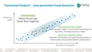 “Connected Analysis” : next generation Fraud detection
Revolving
Debt
Number of accounts
ADVANTAGES
Detect fraud rings
Fewer false negatives
21
Stop fraud attempts in flight:
Carry out graph “walks” in real-time for transactions &
key events, revealing suspicious “loops”
Speed manual fraud analysis:
Empower fraud analysts with graph-based analysis, to
more quickly and accurately identify complex fraud
 