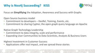 Why is Neo4j Succeeding? KISS
Focus on Simplifying the Adoption, Awareness and Success with Graphs
Open Source business model
• Commitment to developers – DevRel, Training, Events, etc.
• Commitment to sharing Cypher, the open graph query language on Apache
Native Graph Technology Leadership
• Commitment to data integrity, scale and performance
• Expanding User Communities to Data Scientists, Analysts & Business Users
Highest Investment in Customer Success
• Applications offer real impact, and we spread these stories
 