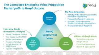 The Connected Enterprise Value Proposition
Fastest path to Graph Success
Graph
Expertise
Graph
Platform
Analytics +
OLTP
Innovation
Network
Enterprise-Grade
Innovation Launchpad
• Neo4j Enterprise Edition
• HA, Causal Cluster, MDC
• Better performance
• Hardened product
• Graph Analytics &
Algorithims
• Apache integrations
The Next Innovation
• Density of the network accelerates
innovation opportunity
• Thousands of project successes
• Partners, Service Providers,
Vendors, Academics, Researchers
• Driving Technology Adoption
Millions of Graph Hours
• Shrink learning curve
• Design advice
• Contextual experience
• Deploy & Ops support
24
Neo4j
Commercial
Value
 