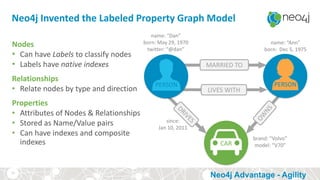 CAR
name: “Dan”
born: May 29, 1970
twitter: “@dan”
name: “Ann”
born: Dec 5, 1975
since:
Jan 10, 2011
brand: “Volvo”
model: “V70”
Neo4j Invented the Labeled Property Graph Model
Nodes
• Can have Labels to classify nodes
• Labels have native indexes
Relationships
• Relate nodes by type and direction
Properties
• Attributes of Nodes & Relationships
• Stored as Name/Value pairs
• Can have indexes and composite
indexes
MARRIED TO
LIVES WITH
PERSON PERSON
26
Neo4j Advantage - Agility
 