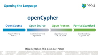 Open Source
(Available to anyone)
Apache 2.0
Open Source
(As part of Neo4j)
GPL v3
Open Process
(Open to anyone)
CIR, CIP, oCIM
Formal Standard
(Standards Body)
e.g. ANSI, ISO
openCypher
Documentation, TCK, Grammar, Parser
Opening the Language
 