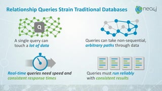 Queries can take non-sequential,
arbitrary paths through data
Real-time queries need speed and
consistent response times
Queries must run reliably
with consistent results
Q
A single query can
touch a lot of data
Relationship Queries Strain Traditional Databases
3
3
 