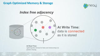 At Write Time:
data is connected
as it is stored
At Read Time:
Lightning-fast retrieval of data and relationships via
pointer chasing
Index free adjacency
Graph Optimized Memory & Storage
 