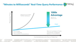 Connectedness and Size of Data Set
ResponseTime
Relational and Other
NoSQL Databases
0 to 2 hops
0 to 3 degrees
Thousands of connections
1000x
Advantage
Tens to hundreds of hops
Thousands of degrees
Billions of connections
Graph
“Minutes to
milliseconds”
“Minutes to Milliseconds” Real-Time Query Performance
 