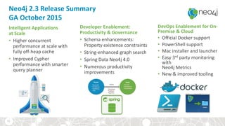 Neo4j 2.3 Release Summary
GA October 2015
Intelligent Applications
at Scale
• Higher concurrent
performance at scale with
fully off-heap cache
• Improved Cypher
performance with smarter
query planner
Developer Enablement:
Productivity & Governance
• Schema enhancements:
Property existence constraints
• String-enhanced graph search
• Spring Data Neo4j 4.0
• Numerous productivity
improvements
DevOps Enablement for On-
Premise & Cloud
• Official Docker support
• PowerShell support
• Mac installer and launcher
• Easy 3rd party monitoring
with
Neo4j Metrics
• New & improved tooling
41
 