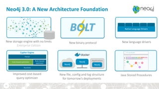 Neo4j 3.0: A New Architecture Foundation
42
Cypher Engine
Parser
Rule-based
optimizer
Cost-based optimizer
Runtime
Neo4j
Neo4j
Application
Neo4j
New language driversNew binary protocol
Improved cost-based
query optimizer
New file, config and log structure
for tomorrow’s deployments
Native Language Drivers
BOLT
New storage engine with no limits
Enterprise Edition
Java Stored Procedures
 