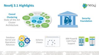 Neo4j 3.1 Highlights
Security
Foundation
Database
Kernel and
Operations
Advances
44
IBM Power8
CAPI Flash
Support
Schema
Viewer
Causal
Clustering
State-of-the-Art
Cluster
Architecture
 