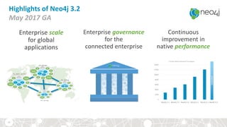Highlights of Neo4j 3.2
May 2017 GA
Enterprise scale
for global
applications
Continuous
improvement in
native performance
Enterprise governance
for the
connected enterprise
45
sa group
uk group
us_east group
hk group
 