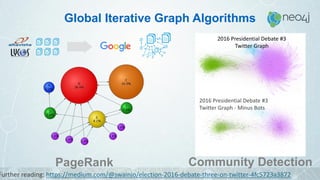 Global Iterative Graph Algorithms
PageRank Community Detection
2016 Presidential Debate #3
Twitter Graph
2016 Presidential Debate #3
Twitter Graph - Minus Bots
Further reading: https://medium.com/@swainjo/election-2016-debate-three-on-twitter-4fc5723a3872
 
