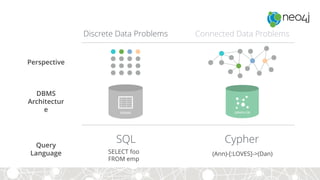 Discrete Data Problems Connected Data Problems
Perspective
SELECT foo
FROM emp
SQL
(Ann)-[:LOVES]->(Dan)
CypherQuery
Language
RDBMS GRAPH DB
DBMS
Architectur
e
 