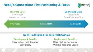 Discrete Data
Minimally
connected data
Neo4j is designed for data relationships
Neo4j's Connections-First Positioning & Focus
Other NoSQL Relational DBMS Neo4j Graph DB
Connected Data
Focused on
Data Relationships
Development Benefits
Easy model maintenance
Easy query
Deployment Benefits
Ultra high performance
Minimal resource usage
 