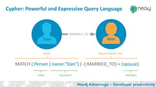 Cypher: Powerful and Expressive Query Language
MATCH (:Person { name:“Dan”} ) -[:MARRIED_TO]-> (spouse)
MARRIED_TO
Dan Ann
NODE RELATIONSHIP TYPE
LABEL PROPERTY VARIABLE
Neo4j Advantage – Developer productivity
 