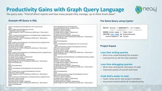 56
Example HR Query in SQL The Same Query using Cypher
MATCH (boss)-[:MANAGES*0..3]->(sub),
(sub)-[:MANAGES*1..3]->(report)
WHERE boss.name = “John Doe”
RETURN sub.name AS Subordinate,
count(report) AS Total
Project Impact
Less time writing queries
• More time understanding the answers
• Leaving time to ask the next question
Less time debugging queries:
• More time writing the next piece of code
• Improved quality of overall code base
Code that’s easier to read:
• Faster ramp-up for new project members
• Improved maintainability & troubleshooting
Productivity Gains with Graph Query Language
The query asks: “Find all direct reports and how many people they manage, up to three levels down”
 