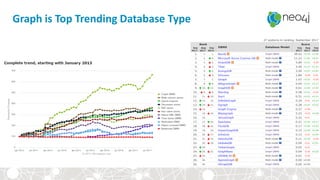 Graph is Top Trending Database Type
 