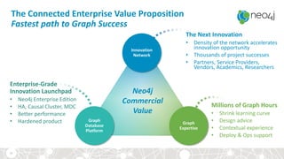 The Connected Enterprise Value Proposition
Fastest path to Graph Success
Graph
Expertise
Graph
Database
Platform
Innovation
Network
Enterprise-Grade
Innovation Launchpad
• Neo4j Enterprise Edition
• HA, Causal Cluster, MDC
• Better performance
• Hardened product
The Next Innovation
• Density of the network accelerates
innovation opportunity
• Thousands of project successes
• Partners, Service Providers,
Vendors, Academics, Researchers
Millions of Graph Hours
• Shrink learning curve
• Design advice
• Contextual experience
• Deploy & Ops support
62
Neo4j
Commercial
Value
 