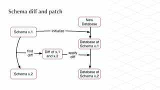 Evolution of the Graph Schema | PDF