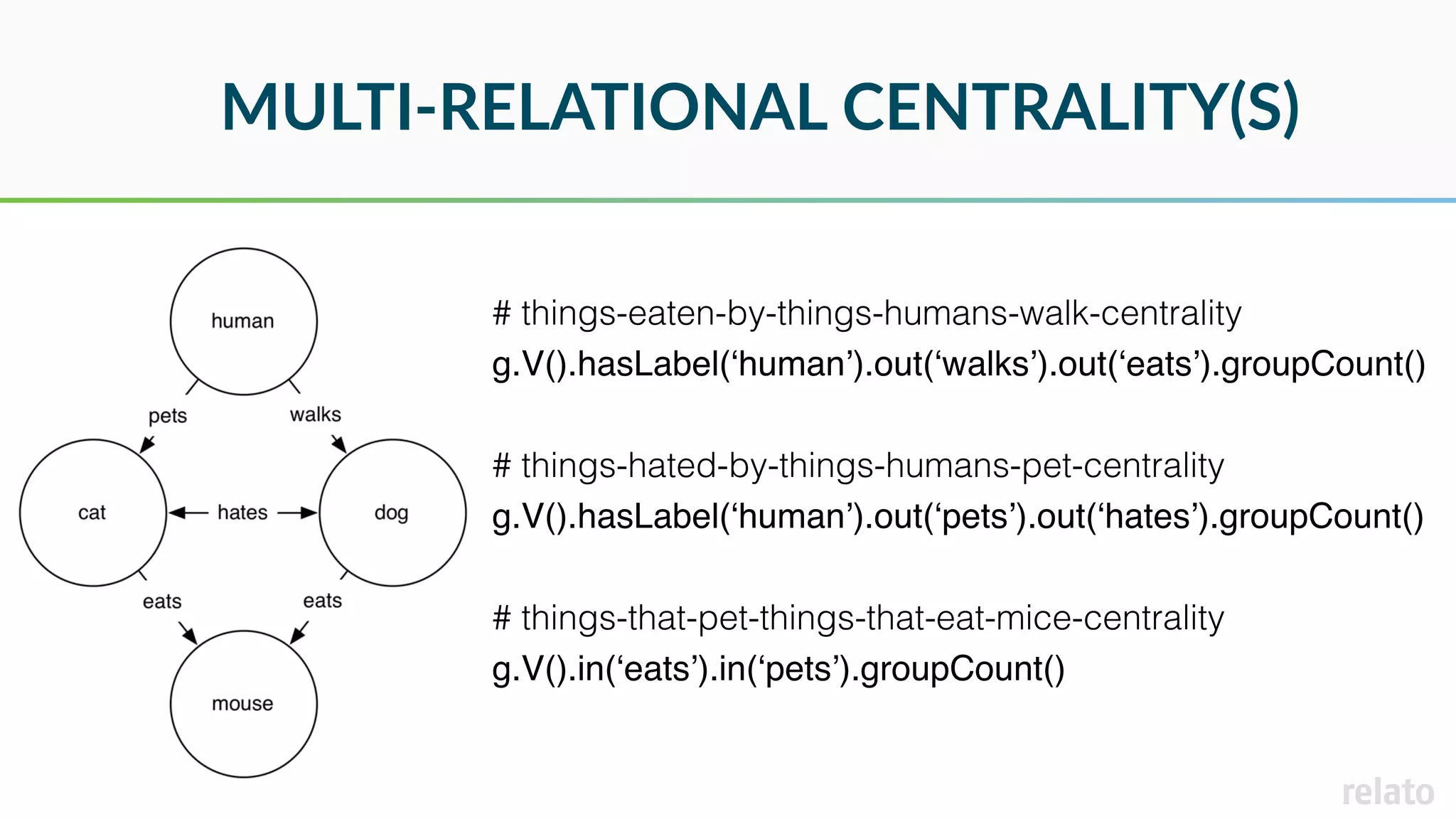 MULTI-RELATIONAL CENTRALITY(S)
# things-eaten-by-things-humans-walk-centrality
g.V().hasLabel(‘human’).out(‘walks’).out(‘eats’).groupCount()
# things-hated-by-things-humans-pet-centrality
g.V().hasLabel(‘human’).out(‘pets’).out(‘hates’).groupCount()
# things-that-pet-things-that-eat-mice-centrality
g.V().in(‘eats’).in(‘pets’).groupCount()
 