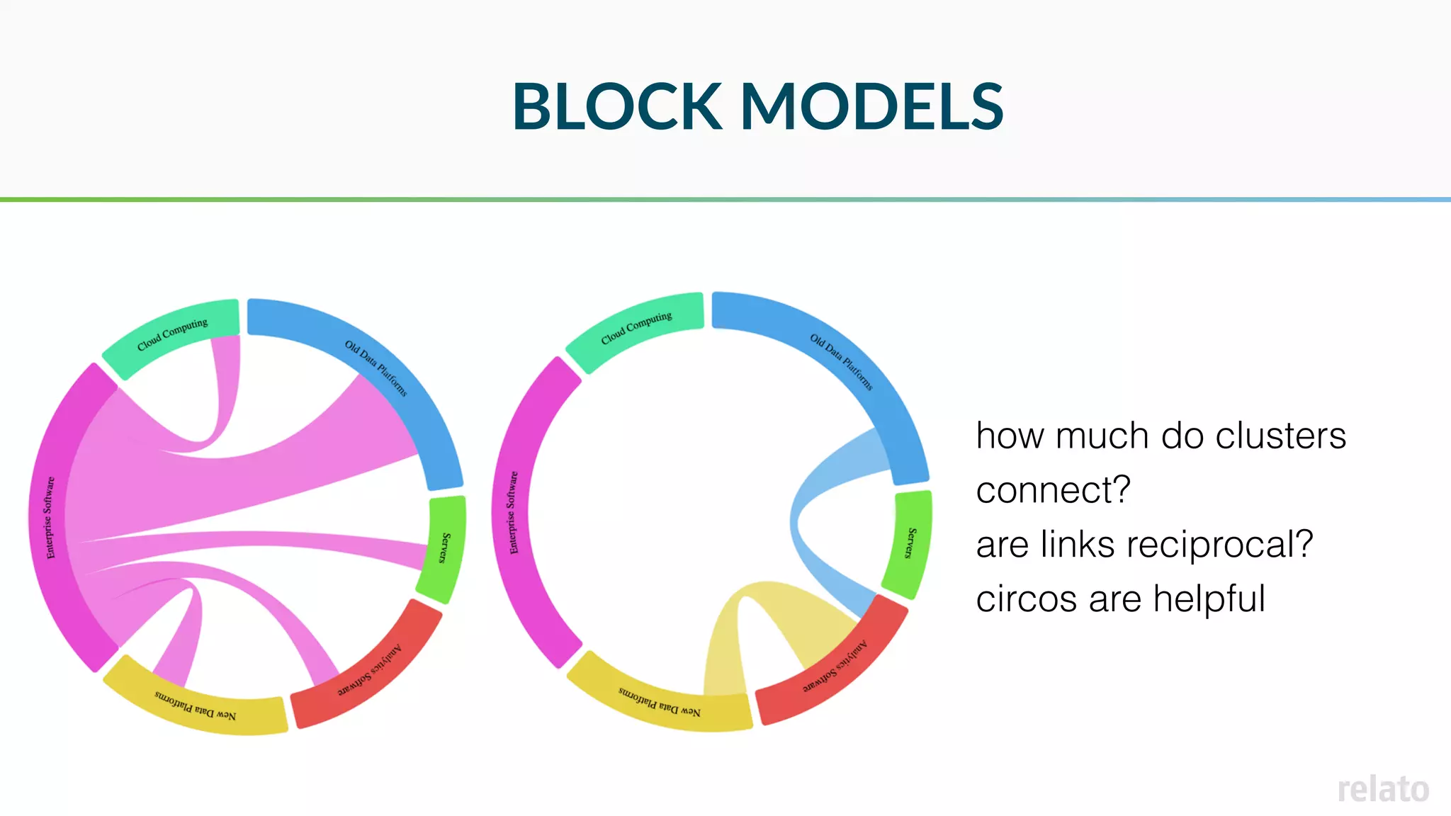 BLOCK MODELS
how much do clusters
connect?
are links reciprocal?
circos are helpful
 