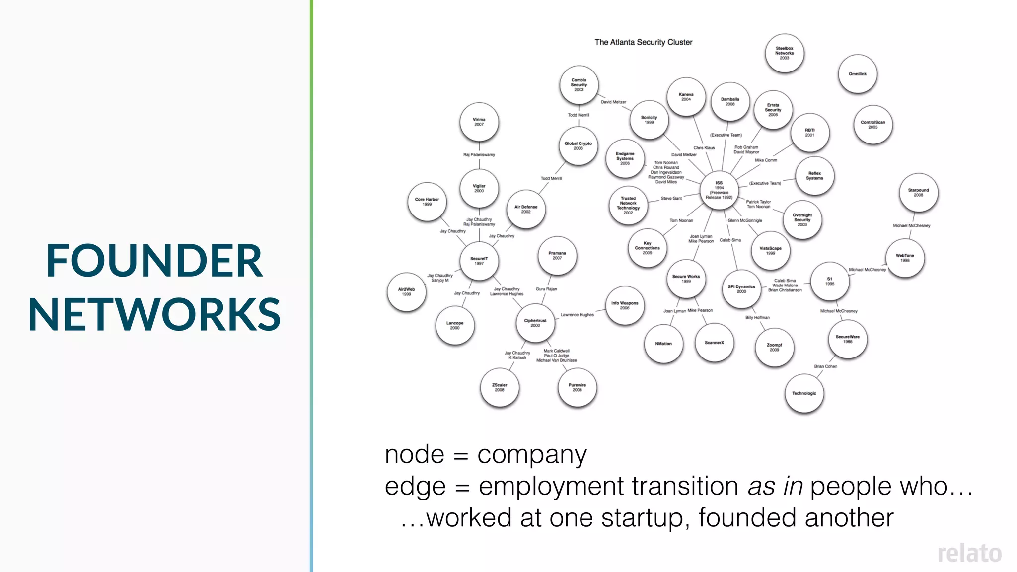 FOUNDER
NETWORKS
node = company
edge = employment transition as in people who…
…worked at one startup, founded another
 