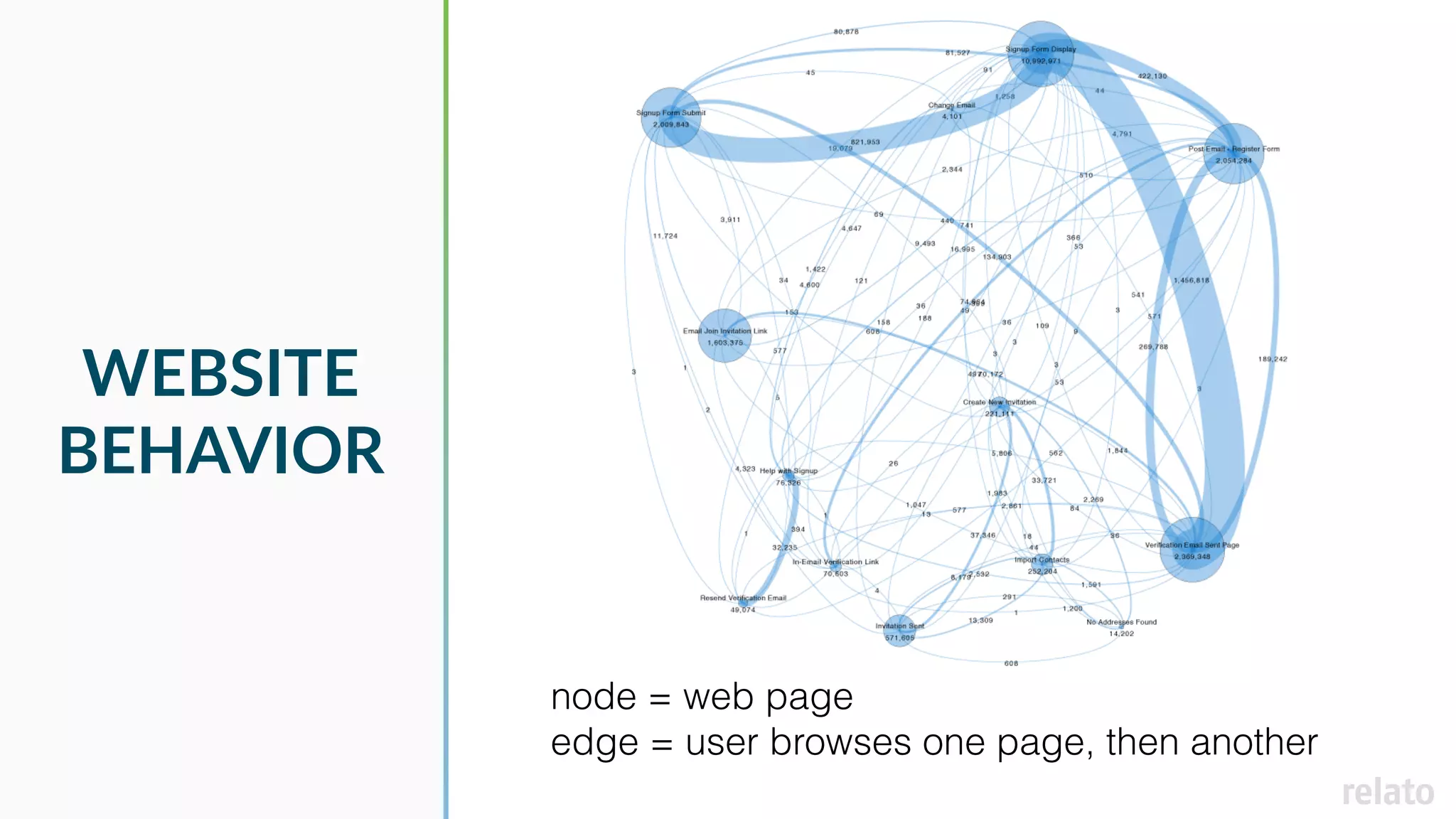 WEBSITE
BEHAVIOR
node = web page
edge = user browses one page, then another
 
