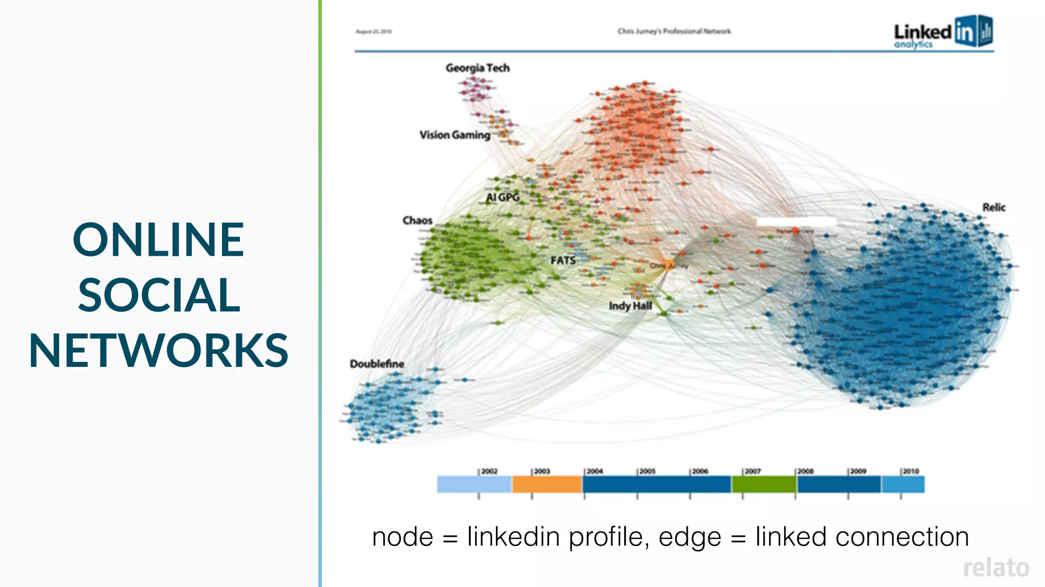 ONLINE
SOCIAL
NETWORKS
node = linkedin proﬁle, edge = linked connection
 