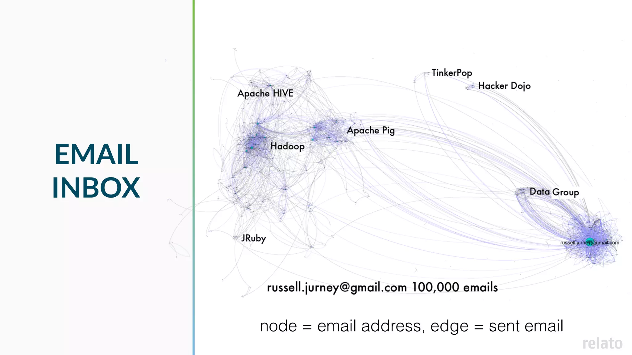 EMAIL
INBOX
node = email address, edge = sent email
 