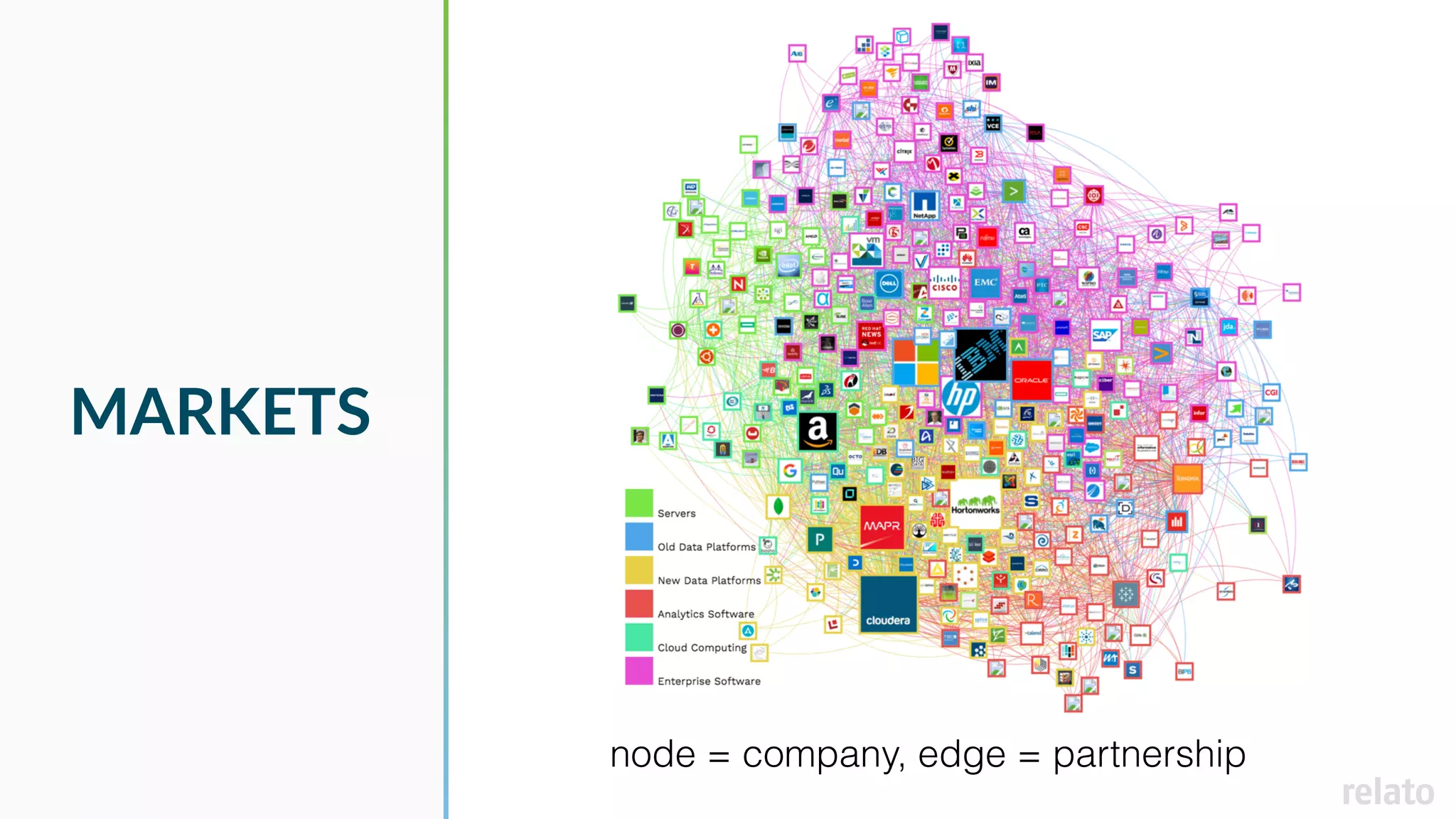 MARKETS
node = company, edge = partnership
 