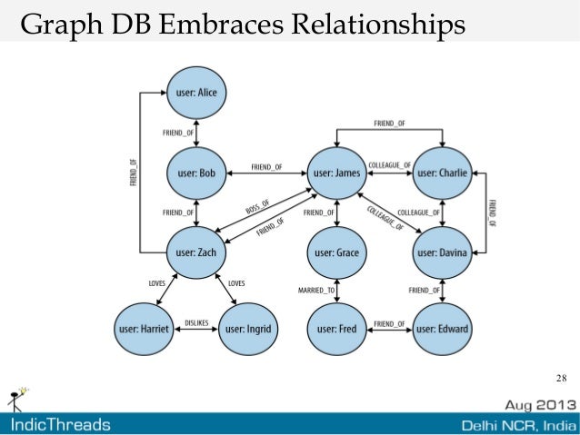 Graph db