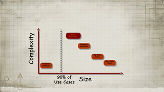 Complexity
Big Table
Clones
Size
Key-Value
Store
Document
Databases
Graph
Databases
90% of
Use Cases
Relational
Databases
 