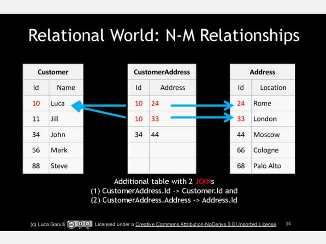 NoSQL Graph Databases - Why, When and Where | PPTX | Databases ...